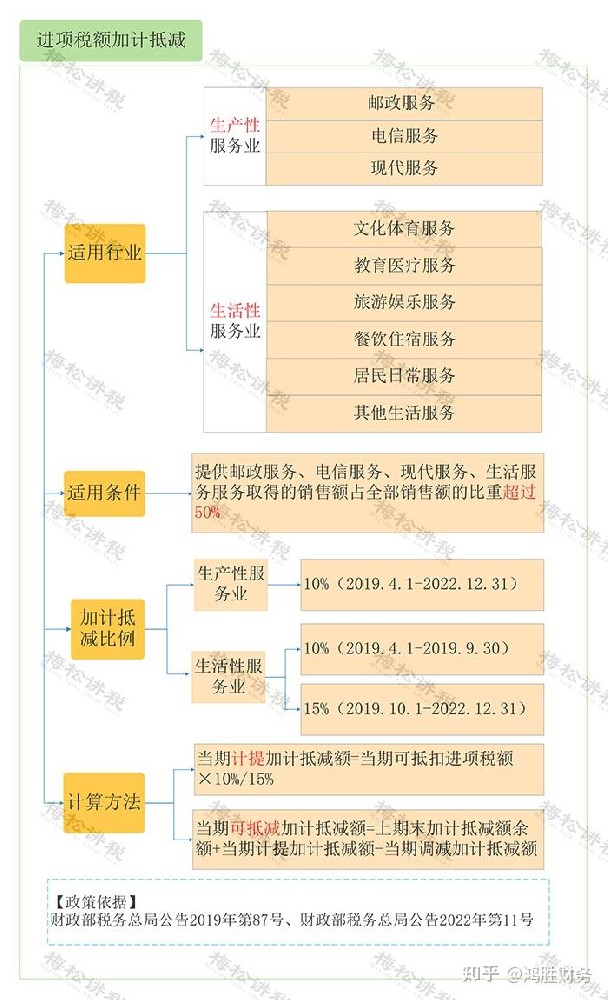 加计抵减、加计扣除、加计抵扣区别